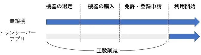 無線機とトランシーバーアプリの導入期間の比較図