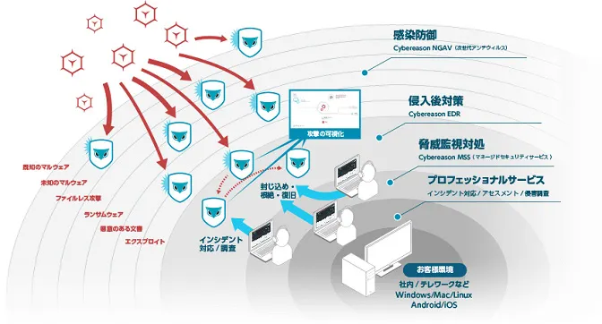 NGAVとEDRの機能を兼ね備えたエンドポイントセキュリティ Cybereason