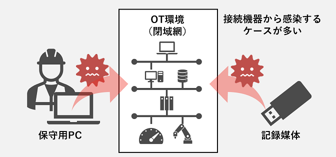 接続機器からのマルウェア感染