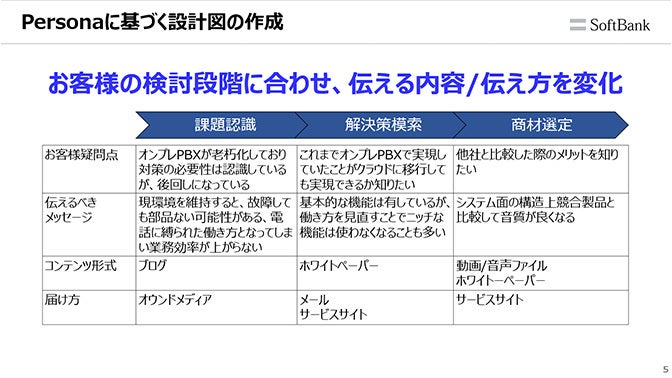 ペルソナに基づく設計図の作成