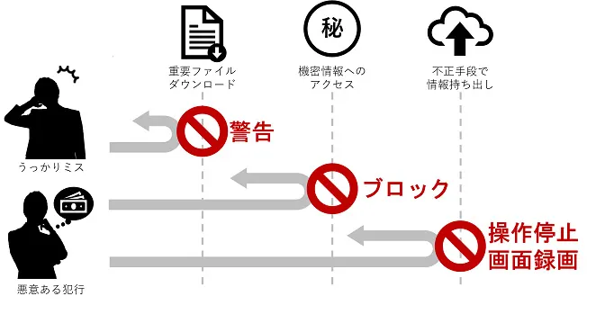 内部不正を技術的に抑止する仕組み