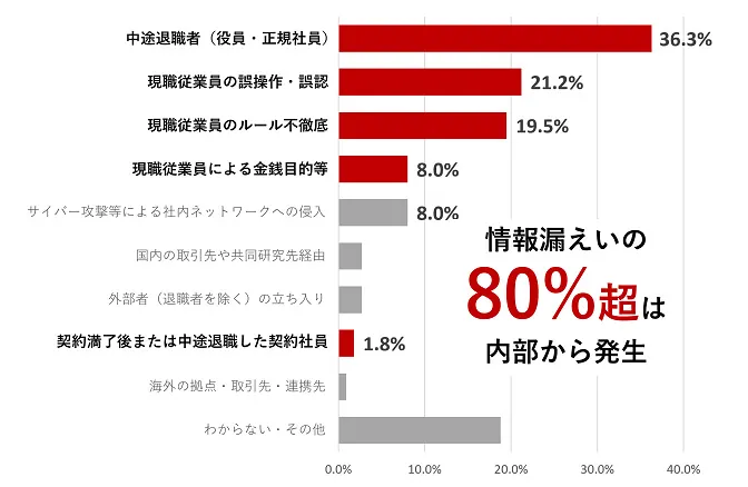 企業における営業秘密管理に関する実態調査