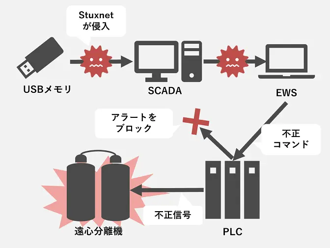 ウラン濃縮施設へのサイバー攻撃事例（イラン）