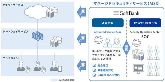 ソフトバンクのマネージドセキュリティサービス