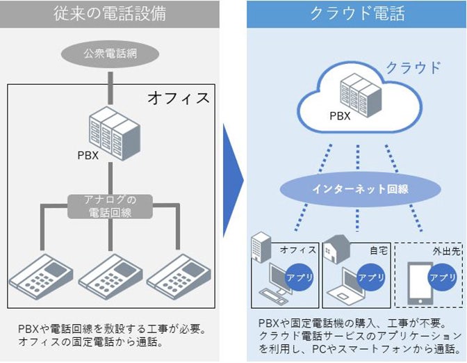 従来の電話設備とクラウド電話の仕組みの比較図