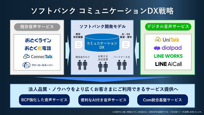 ソフトバンクのコミュニケーションDX戦略
