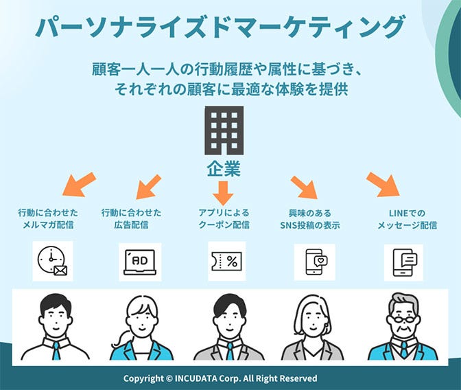 パーソナライズドマーケティングの図解