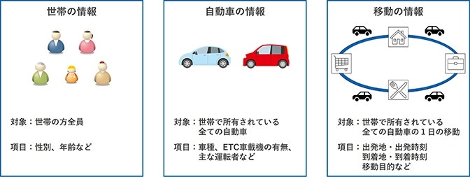 国土交通省の調査をもとに作成した自動車OD調査の調査例