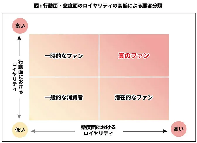 行動面・態度面のロイヤリティの高低による顧客分類