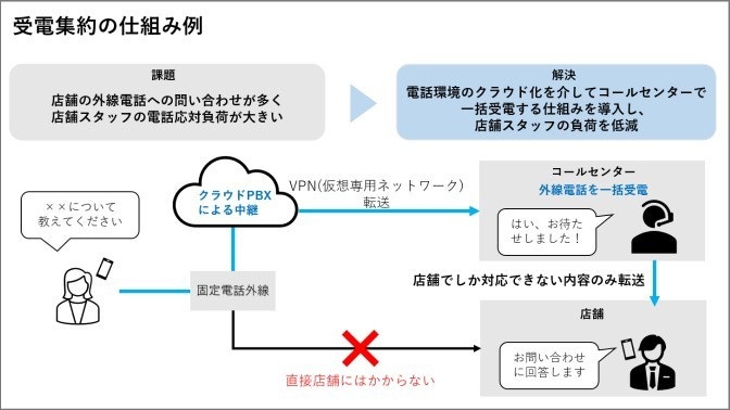 受電集約の仕組み
