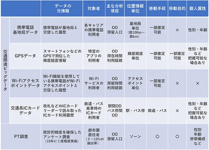 各種交通関連ビッグデータとパーソントリップ調査のまとめ