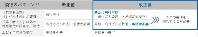 航空法改正前後で制度を整理