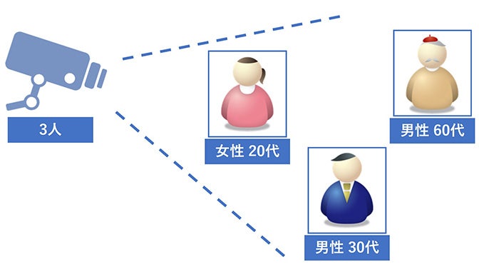 カメラによる人流データ取得のイメージ図