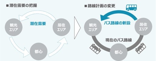 路線バスの潜在需要の把握から路線計画の変更を示した図表