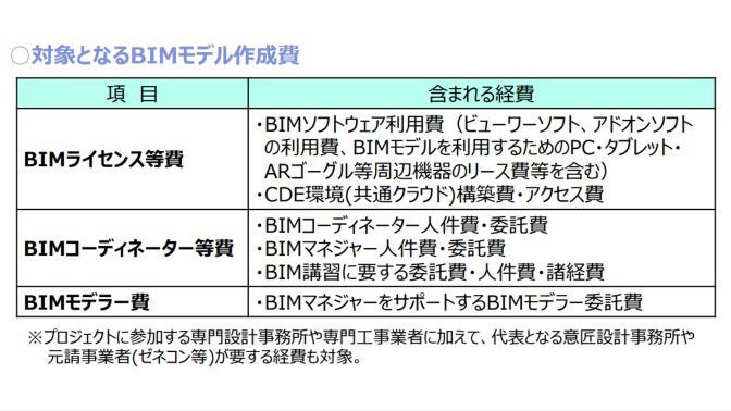 建築BIM加速化事業　対象となるモデル作成費
