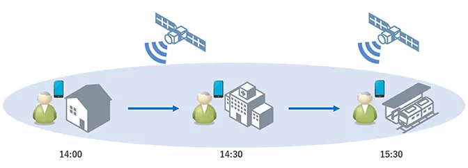 GPSによる人流データ取得のイメージ図