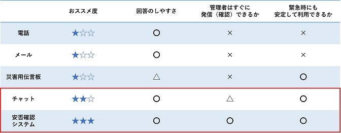 安否確認の方法と、それぞれの評価をまとめた表
