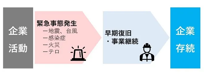 事業継続計画の流れ