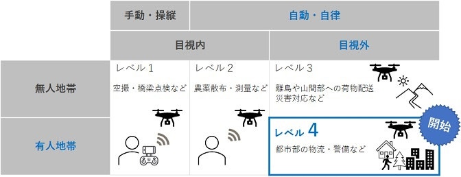 ドローンの飛行レベルの区分