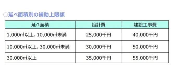 建築BIM加速化事業　延べ面積別の補助上限額