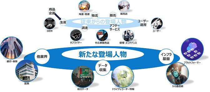 自動車業界の新たな登場人物の参入による企業間のデータ連携の加速