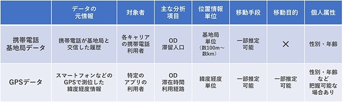 携帯電話基地局データとGPSデータの比較表