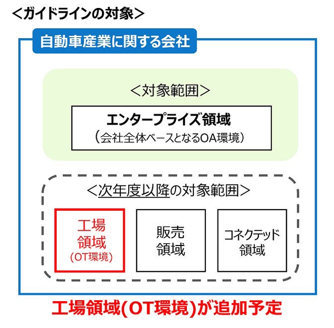 サイバーセキュリティガイドラインへの領域追加