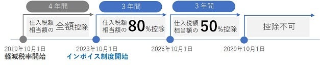 仕入れ先が免税事業者でインボイスの発行がしてもらえない場合は、制度開始後６年間は経過措置が利用可能