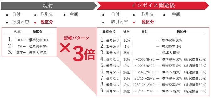インボイス制度開始後に経過措置を利用した場合、税区分を含めると記帳パターンが３倍に増える