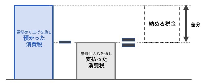 仕入税額控除の仕組み