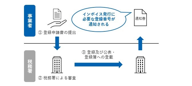 適格請求書発行事業者の登録申請の流れ