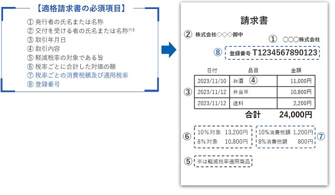 インボイスに記載しなければならない８項目