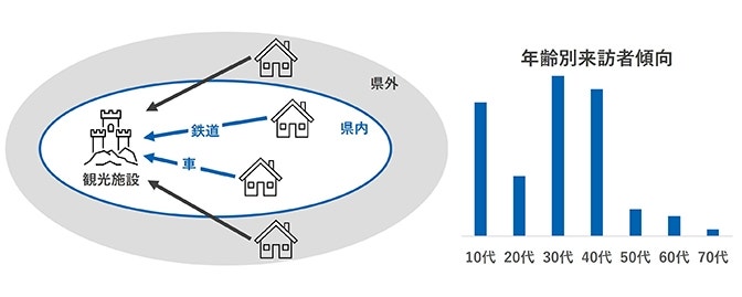 観光地の来訪者の交通手段・属性を分析した様子（イメージ）