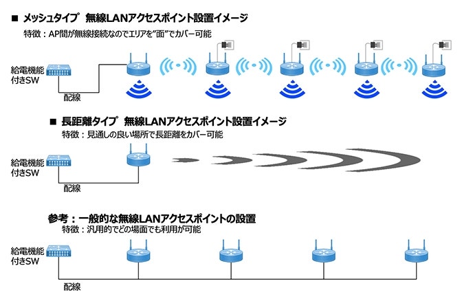 無線LANアクセスポイント設置イメージ
