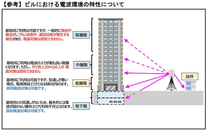 ビルにおける電波環境の特性