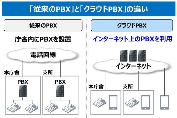 PBXとクラウドPBXの違い