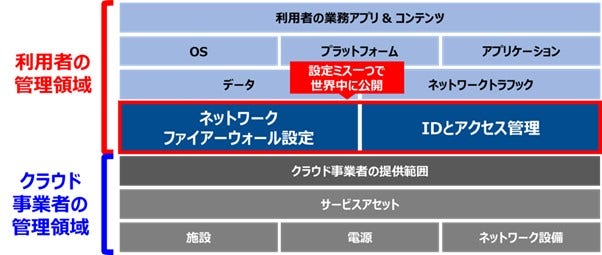 利用者の管理領域　IaaS/PaaSの場合