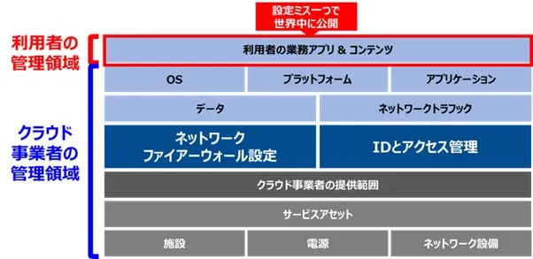 利用者の管理領域　SaaSの場合