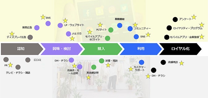 ライブコマース 顧客ジャーニー