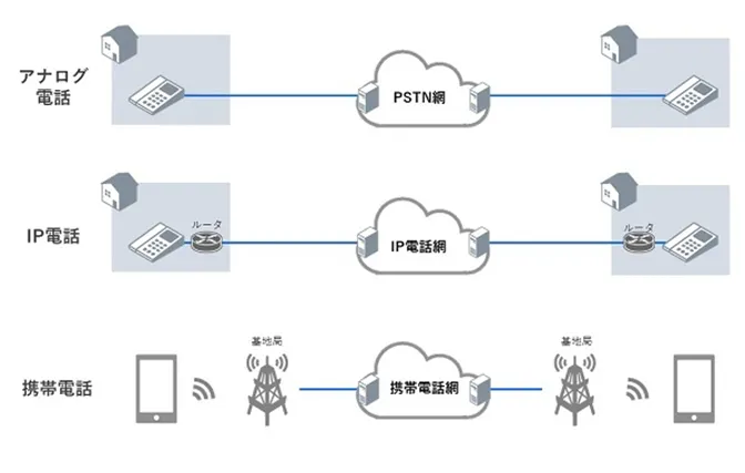 アナログ電話、IP電話、携帯電話の構成