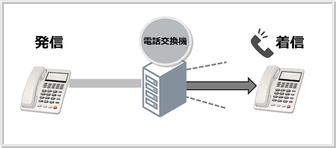外線電話　つながる仕組み