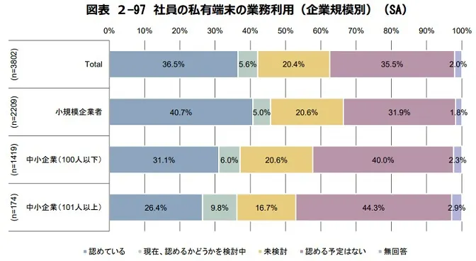企業規模別でみる私有端末の業務利用割合