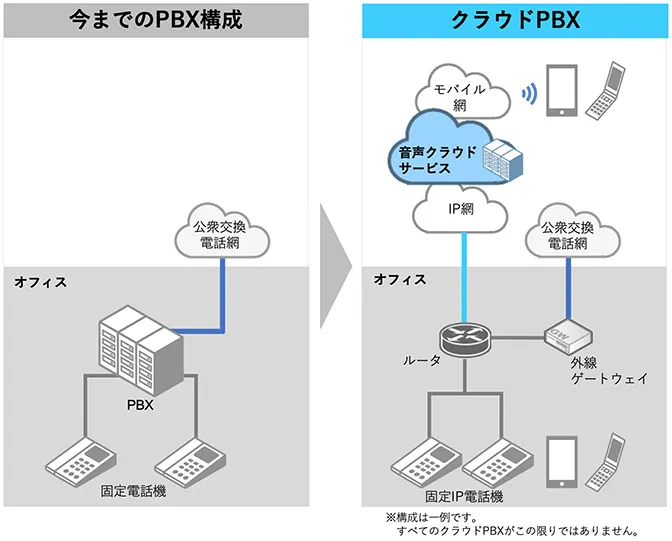 従来のPBX構成とクラウドPBXの比較|クラウドPBXとは