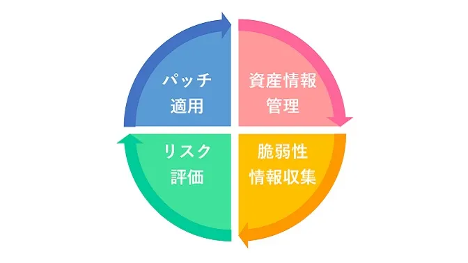 脆弱性管理サイクル　資産情報管理→脆弱性情報収集→リスク評価→パッチ適用
