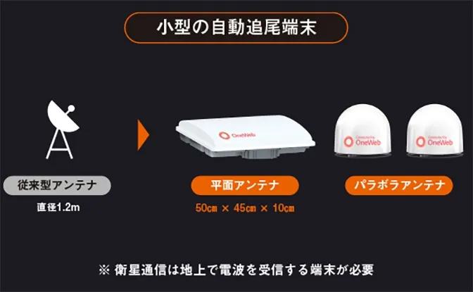 地上で衛星通信を受信するための装置