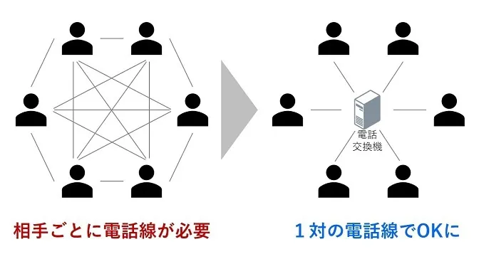 電話の構成と公衆電話網
