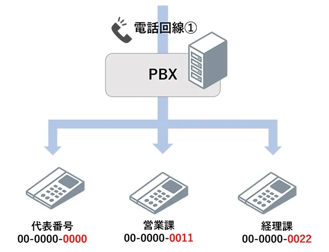 ダイヤルインの仕組み、ダイアルインの仕組み