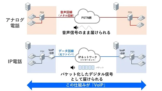 VoIP（ボイプ）とは