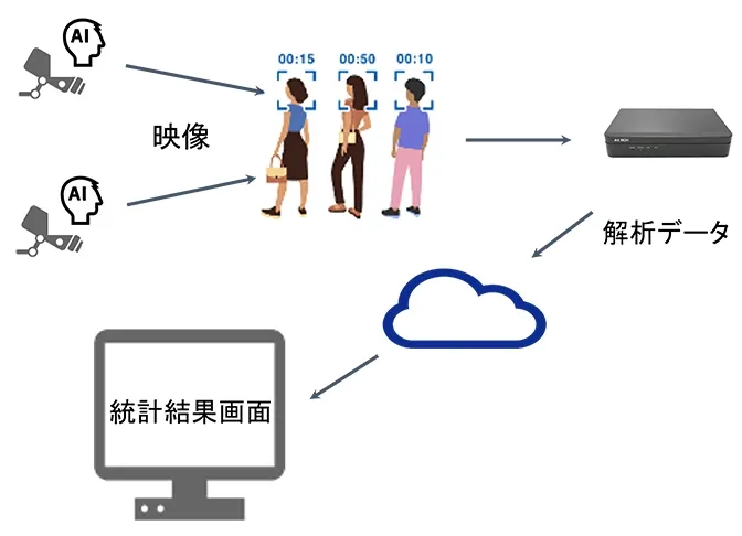 AI映像サービス　AI解析サービス