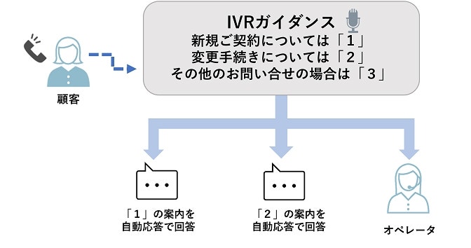 IVR 仕組み